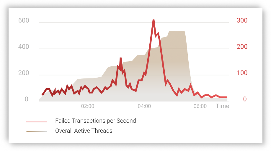 Error graph from load testing